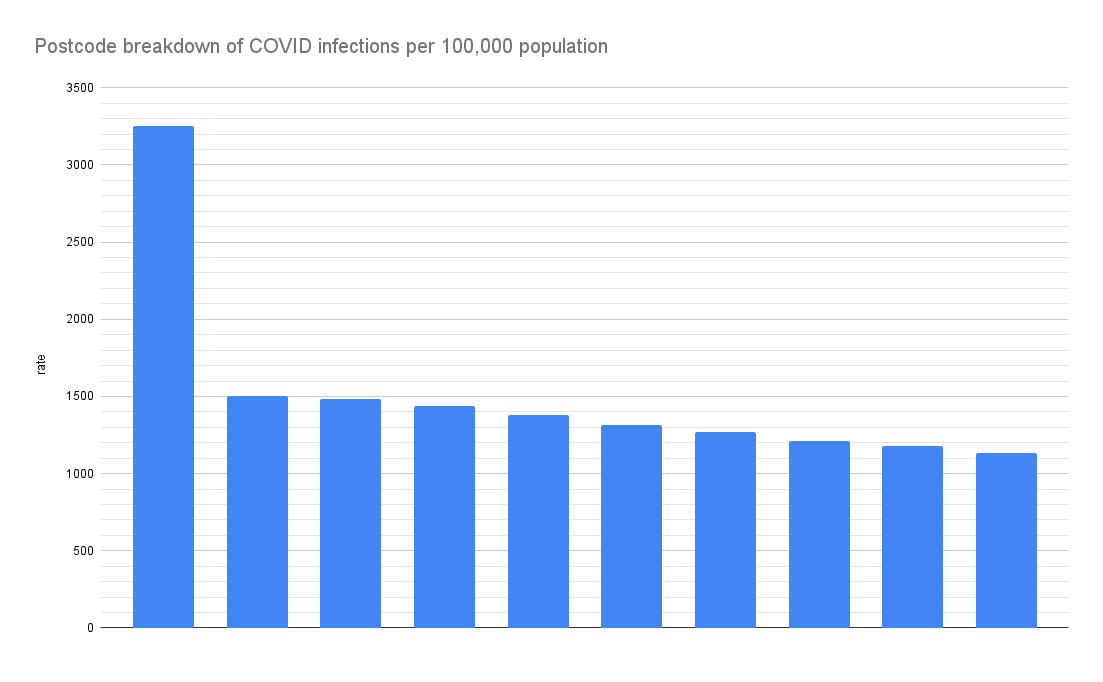 Postcode breakdown of COVID infections per 100000 population
