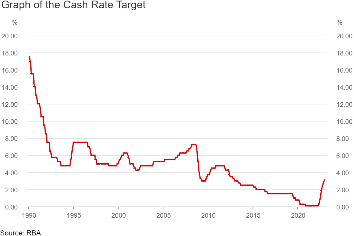 RBA cash rate changes
